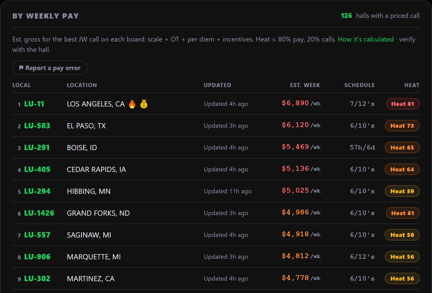 Preview of the Hot Spots Pay tab ranking IBEW locals by estimated weekly pay